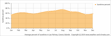 Climate And Average Monthly Weather In Las Palmas De Gran