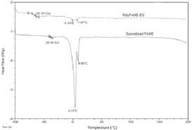 Hong aun kimia sdn bhd. Soft Polyurethane Elastomers With Adhesion Properties Based On Palm Olein And Palm Oil Fatty Acid Methyl Ester Polyols Sciencedirect