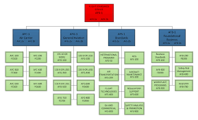 Launching A More Agile And Efficient Faa Flight Standards