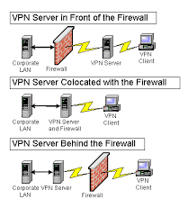 Configuring Vpn Connections With Firewalls Techrepublic