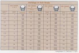 64 Problem Solving Bolt Torque Chart Asme B16 5