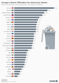 Chart Europes Worst Offenders For Electronic Waste Statista