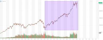 10 year dow surge kills hedge funds why traders may get