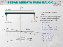 Tips to solve sfd & bmd:1)for cantilever beam consider the direction of section selection from its free end. Pertemuan 8 Sfd Dan Bmd Pada Balok Ppt Download