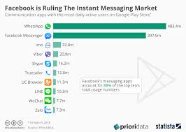 Chart Facebook Is Ruling The Instant Messaging Market