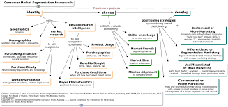 041 Consumer Market Segmentation Framework Segmentation Market Segmentation Consumer Marketing