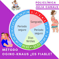 Policlinica Julia Canals Metodo Ogino Knaus Te Suena El Metodo Ogino Knaus Tambien Conocido Como Metodo Del Ritmo O El Metodo Del Calendario Es Un Metodo Natural De Control De Natalidad Consiste En