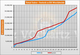 nintendo switch vs nintendo ds sales comparison charts published