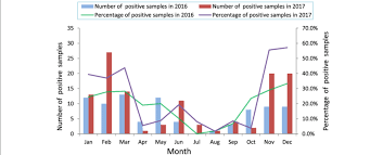 Monthly Distribution Of Nov Infections From January 2016 To