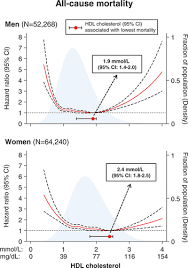 Novel Insights From Human Studies On The Role Of High Density Lipoprotein In Mortality And Noncardiovascular Disease Arteriosclerosis Thrombosis And Vascular Biology
