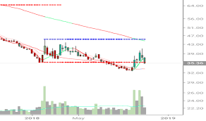 Sds Stock Price And Chart Amex Sds Tradingview