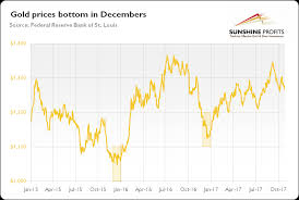 will we see a replay of 2015 and 2016 in the gold market