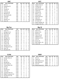 Complete Breakdown Of Every Cfb Teams Returning Starters