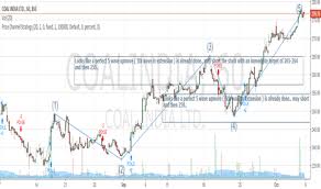 Coalindia Stock Price And Chart Bse Coalindia Tradingview