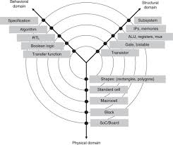 abstraction level an overview sciencedirect topics