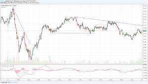 Accuracy Of Macd Divergence For Trading