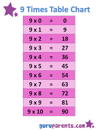 29 All Inclusive Times Table Chart Video