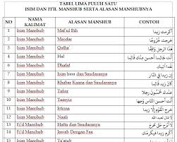Contoh penggunaan isim isyarah dalam kalimat. Tabel Lima Puluh Satu Isim Dan Fi Il Manshub Serta Alasan Manshubnya Konsultasi Kitab Kuning