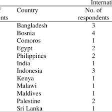 We did not find results for: Pdf Prioritizing The Nine Challenges Of Malaysian Vision 2020