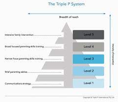 Theoretical and empirical background and first. Triple P In Nc