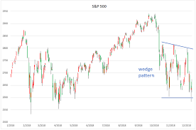 Watch This Pattern In The S P 500 And Vix