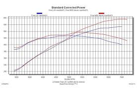 20 Popular Ls1 Intake Manifolds Dyno Tested Mrk