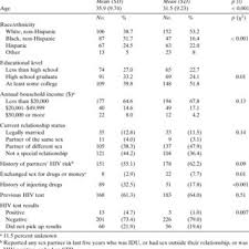 Government currently invests roughly $26 billion every year in funding for domestic hiv services and activit. Characteristics Of The Sample Who Completed Both Pre Hiv Test And Download Table