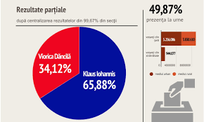 Alegerile prezidențiale din românia au avut loc în două tururi de scrutin, pe 10 și 24 noiembrie 2019. Rezultate ParÈ›iale Iohannis 65 88 DÄƒncilÄƒ 34 12 Au Fost Centralizate Peste 99 Din Voturile Din È›arÄƒ È™i Din Diaspora Psd A CaÈ™tigat Doar In Cinci JudeÈ›e In Diaspora Iohannis A ObÈ›inut Aproape 94 Din Voturi