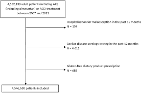 Inclusion Flow Chart Acei Ace Inhibitor Arb Angiotensin