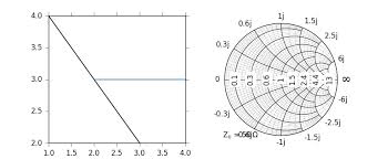 Plotting Smith Chart Using Pysmithplot Stack Overflow