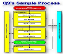 Maybe you would like to learn more about one of these? Sop For Quality Risk Management Guideline Ich Q9 Pharma Beginners