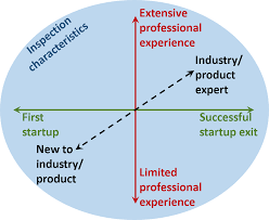 What Type Of Startup Founder Are You Start Up Investing Success