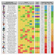 draft value newer point model shows giants have most draft