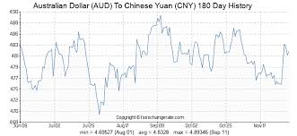 Australian Dollar Aud To Chinese Yuan Cny Exchange Rates