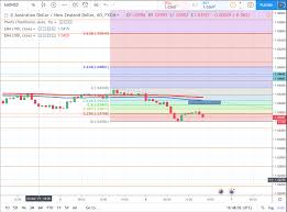 Chart In Focus Aud Nzd Shorts