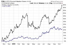 Etf Of The Week Palladium Motors Higher Etf Com