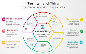 What Is The Internet Of Things Internet Of Things Definitions