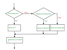 flow chart for 4 function calculator program template