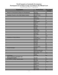 Sementara itu di kalimantan, bali, dan lombok hanya dilakukan studi mengenai kemungkinan pemasangan jalan rel, belum sampai tahap pembangunan. Major Groups Wssd Participants List World Summit On Sustainable