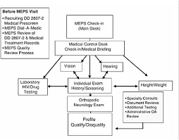 2 procedures requirements and standards assessing