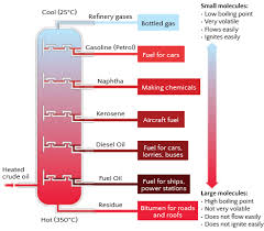 How Is Crude Oil Separated Into Different Petroleum Products