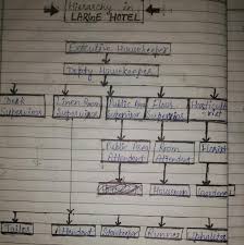 Unit 2 Organization Chart Of The Housekeeping Department