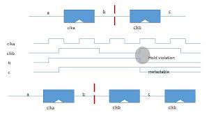 Averting Clock Domain Crossing Issues In Fpga Design Blog Company Aldec