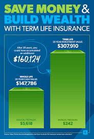 Term Life Vs Whole Life Insurance Life Insurance Marketing Life Insurance Cost Life Insurance Facts