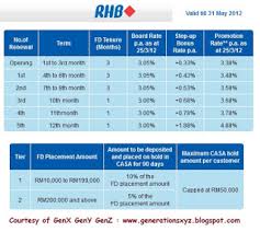 Grow your money and enjoy the security of fixed and higher returns. Fixed Deposit Rates In Malaysia V2