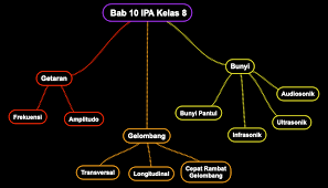 Materi yang dipelajari adalah getaran dan gelombang. Rangkuman Materi Getaran Gelombang Dan Bunyi