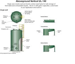 A circular plate resting on an elastic halfspace is considered. Highland Tank Aboveground Vertical Tanks Ul 142 Api 650 Barrel Tanks