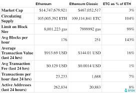 Where do both projects stand today? Ethereum Vs Ethereum Classic Does Immutability Matter Sfox