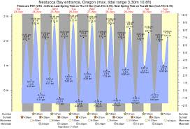 Pacific City Gas Chambers Tide Times Tide Charts