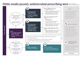 This is the 2018 edition of the antimicrobial guidelines prepared by antimicrobial stewardship technical subcommittee under national antimicrobial the current edition is aimed at guiding physicians who practice across different levels of healthcare acuity to select appropriate empirical antibiotics for. Overview Otitis Media Acute Antimicrobial Prescribing Guidance Nice